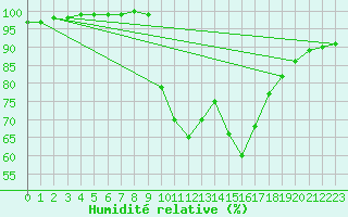 Courbe de l'humidit relative pour Leconfield
