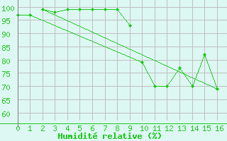 Courbe de l'humidit relative pour Besanon (25)