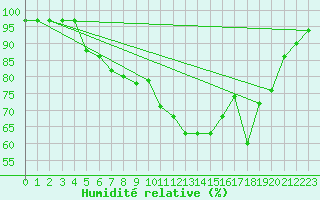 Courbe de l'humidit relative pour Trawscoed