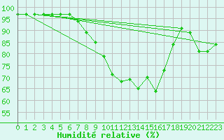 Courbe de l'humidit relative pour Herwijnen Aws