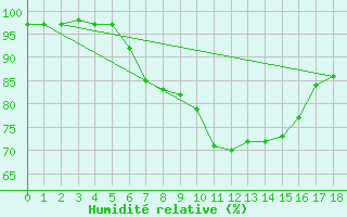 Courbe de l'humidit relative pour Fichtelberg/Oberfran