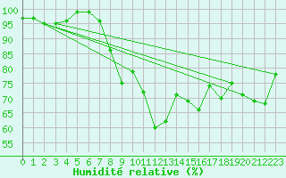 Courbe de l'humidit relative pour Westdorpe Aws