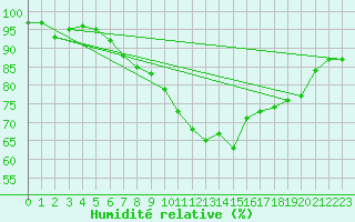 Courbe de l'humidit relative pour Kuopio Yliopisto
