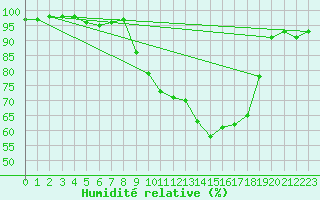 Courbe de l'humidit relative pour Rouvroy-en-Santerre (80)