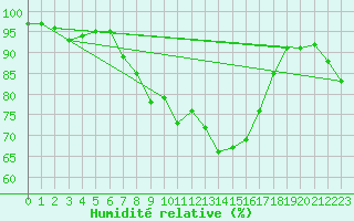 Courbe de l'humidit relative pour Andeer