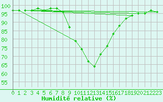 Courbe de l'humidit relative pour Radstadt