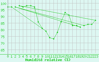 Courbe de l'humidit relative pour Manston (UK)