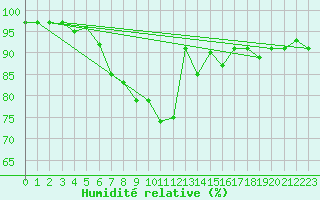 Courbe de l'humidit relative pour Kuggoren