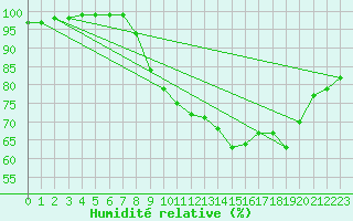 Courbe de l'humidit relative pour Glasgow (UK)