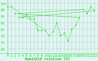 Courbe de l'humidit relative pour Groebming