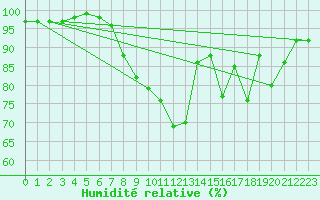 Courbe de l'humidit relative pour Castlederg