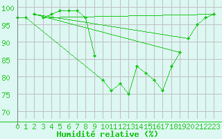 Courbe de l'humidit relative pour Keswick