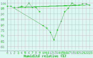 Courbe de l'humidit relative pour Crnomelj