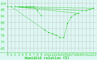 Courbe de l'humidit relative pour Aflenz