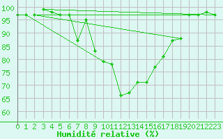 Courbe de l'humidit relative pour Stabio