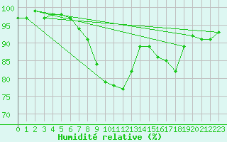 Courbe de l'humidit relative pour Davos (Sw)