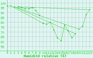 Courbe de l'humidit relative pour Maiche (25)