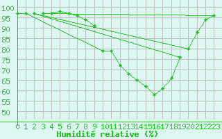 Courbe de l'humidit relative pour Ballyhaise, Cavan