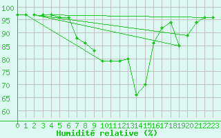 Courbe de l'humidit relative pour Dellach Im Drautal