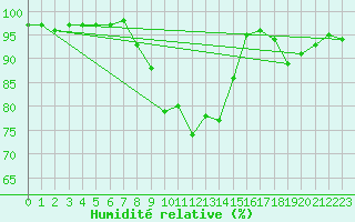 Courbe de l'humidit relative pour Reims-Courcy (51)