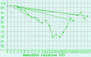 Courbe de l'humidit relative pour Regensburg