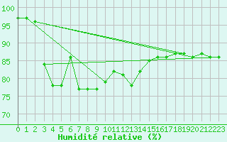 Courbe de l'humidit relative pour Mandal Iii