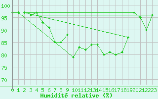 Courbe de l'humidit relative pour La Brvine (Sw)