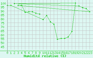Courbe de l'humidit relative pour Nuerburg-Barweiler