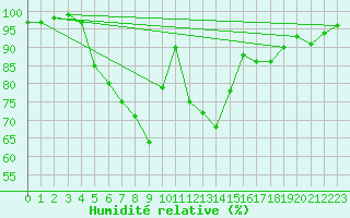 Courbe de l'humidit relative pour Helsinki Kumpula