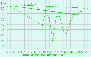 Courbe de l'humidit relative pour Xonrupt-Longemer (88)