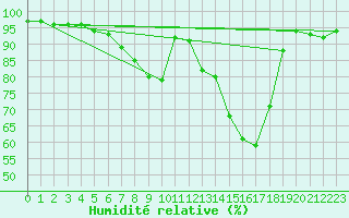 Courbe de l'humidit relative pour Koppigen