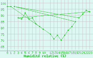 Courbe de l'humidit relative pour Mona