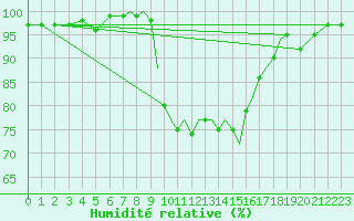 Courbe de l'humidit relative pour Shoream (UK)