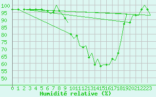 Courbe de l'humidit relative pour Bournemouth (UK)