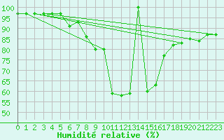 Courbe de l'humidit relative pour Crnomelj