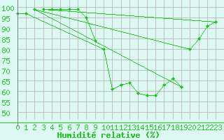 Courbe de l'humidit relative pour Bala
