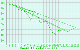 Courbe de l'humidit relative pour Ile Rousse (2B)
