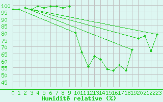Courbe de l'humidit relative pour Chambry / Aix-Les-Bains (73)