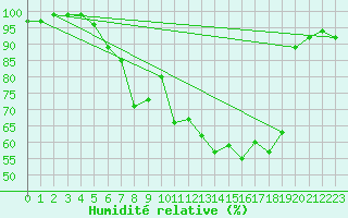 Courbe de l'humidit relative pour Goettingen