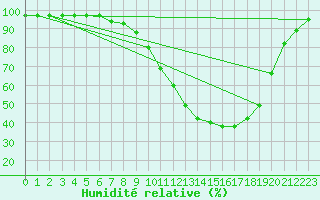 Courbe de l'humidit relative pour Helln