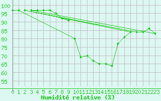 Courbe de l'humidit relative pour Les Marecottes