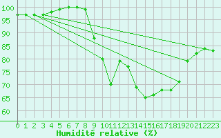 Courbe de l'humidit relative pour Plymouth (UK)