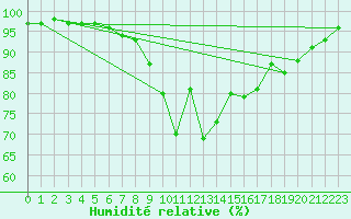 Courbe de l'humidit relative pour Edinburgh (UK)