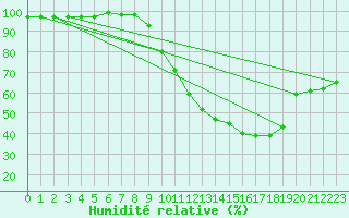 Courbe de l'humidit relative pour Carpentras (84)