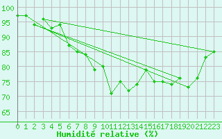Courbe de l'humidit relative pour London St James Park