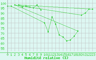 Courbe de l'humidit relative pour Wiesenburg