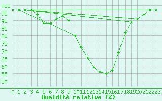 Courbe de l'humidit relative pour Andjar