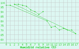 Courbe de l'humidit relative pour le bateau AMOUK34