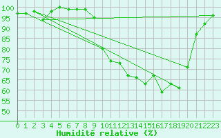 Courbe de l'humidit relative pour Mourmelon-le-Grand (51)