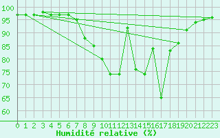 Courbe de l'humidit relative pour Valle